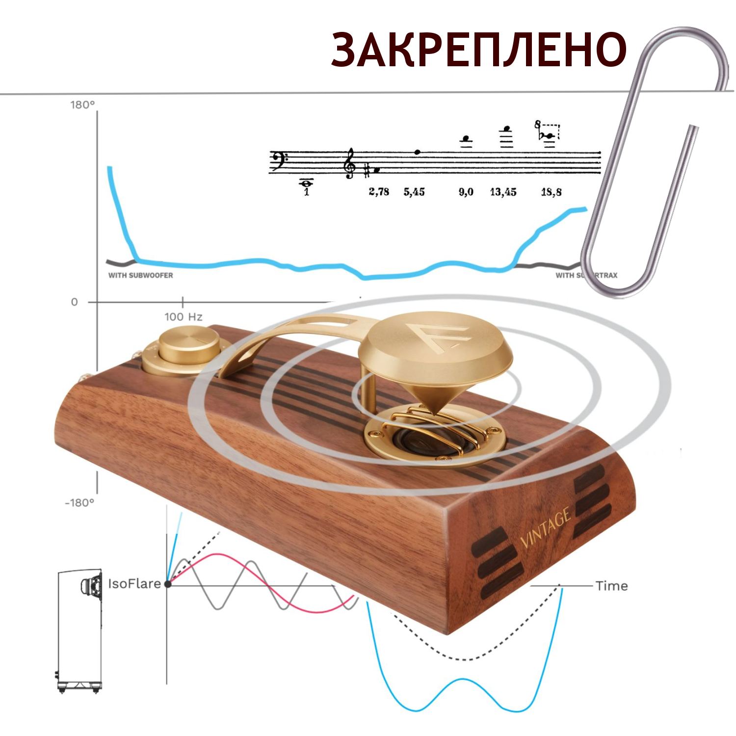 Супертвитер-громкоговоритель Fyne Audio с метамодальной плетеной мембраной, излучающей в рассекатель профиля "трактриса". В коллаж добавлен ряд графиков (группового времени задержки у систем с разной шириной рабочего диапазона, пропорции обертонов у обычной системы и АС соосного излучения Isoflare) и ноты негармонического ряда колебаний