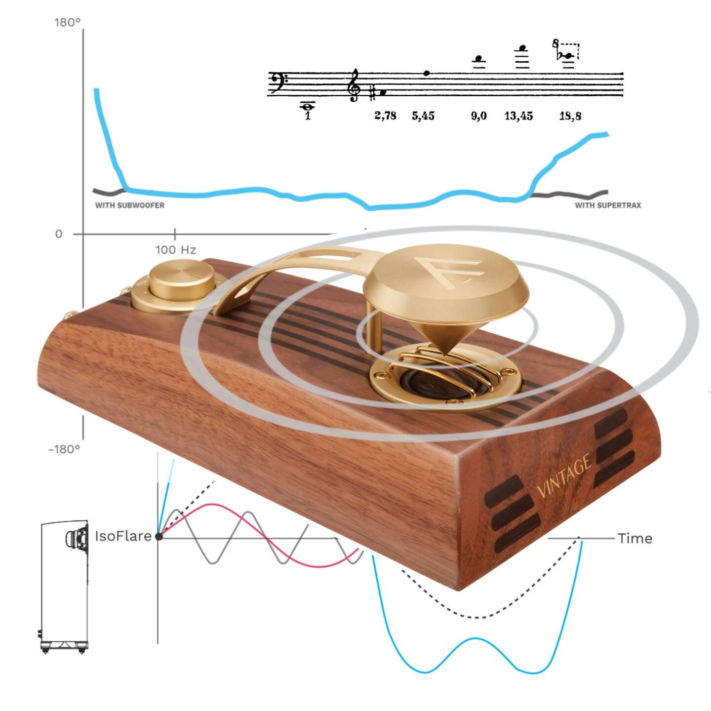 СуперВЧ-громкоговоритель Fyne Audio с метамоадльной плетеной мембраной, излучающей в рассекатель профиля "трактриса". В коллаж добавлен ряд графиков (группового времени задержки у систем с разной шириной рабочего диапазона, пропорции обертонов у обычной системы и АС соосного излучения Isoflare) и ноты негармонического ряда колебаний