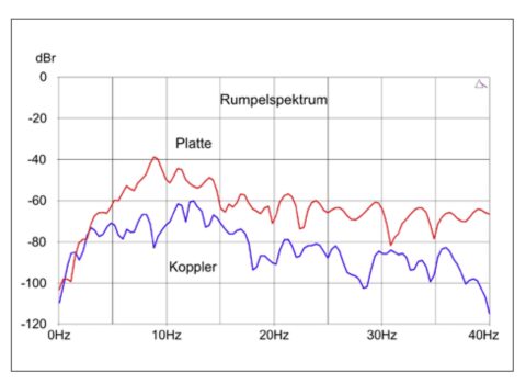 Overlayed frequency spectra (red and blue) with German labels Rumpelspektrum, Plate, Koppler; x-axis 0–40 Hz, y-axis in dBr.